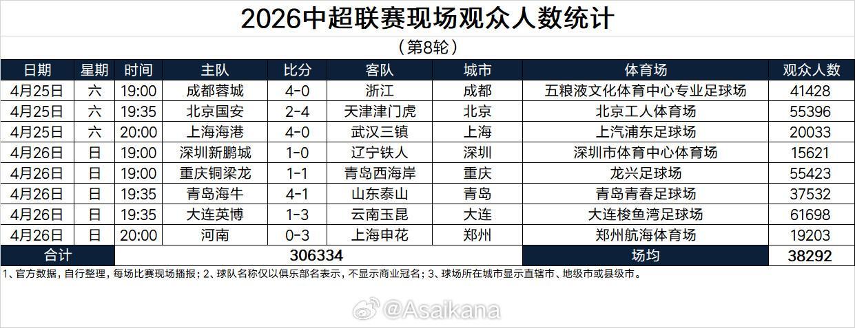 绿茵体育官方入口-本轮突破30万人，刷新中超历史单轮现场观众人数纪录